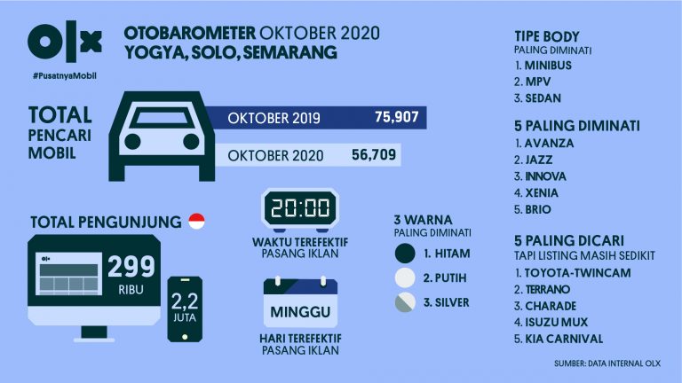 OLX OTOBAROMETER Yogya, Solo, Semarang Oktober 2020