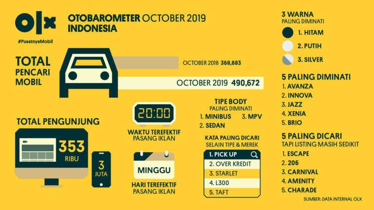OLX OTOBAROMETER Indonesia Oktober 2019
