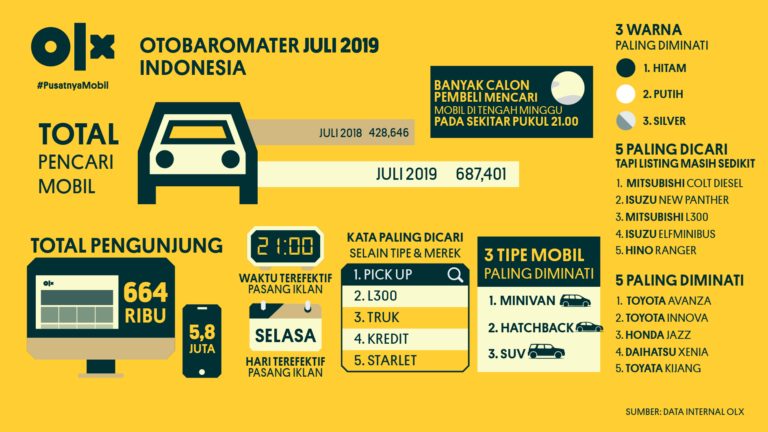 OLX OTOBAROMETER Indonesia Juli 2019