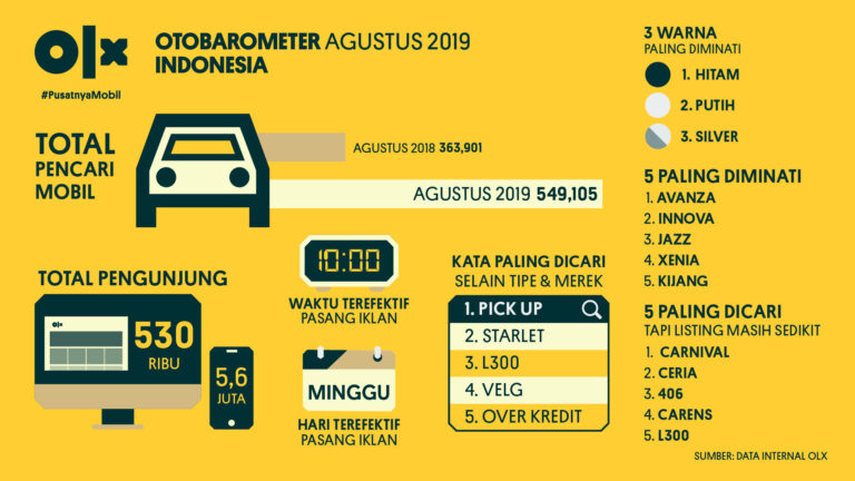 OLX OTOBAROMETER Indonesia Agustus 2019