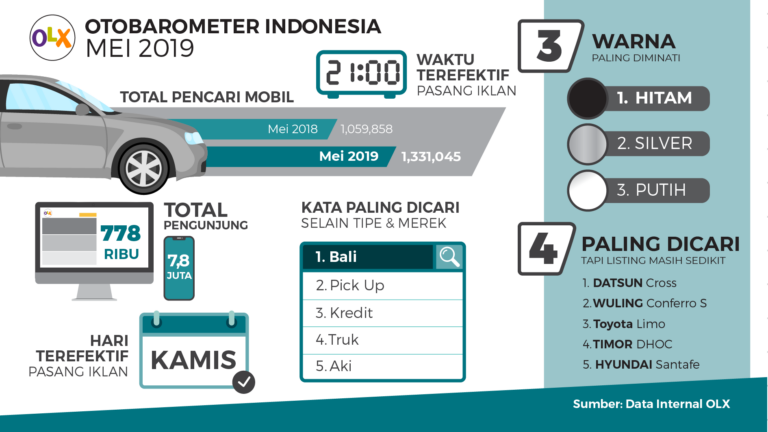 OLX OTOBAROMETER Indonesia Mei 2019