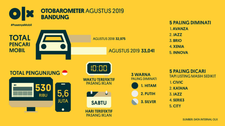 OLX OTOBAROMETER Bandung Agustus 2019