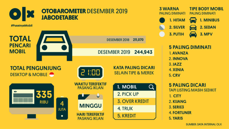OLX OTOBAROMETER Jabodetabek Desember 2019