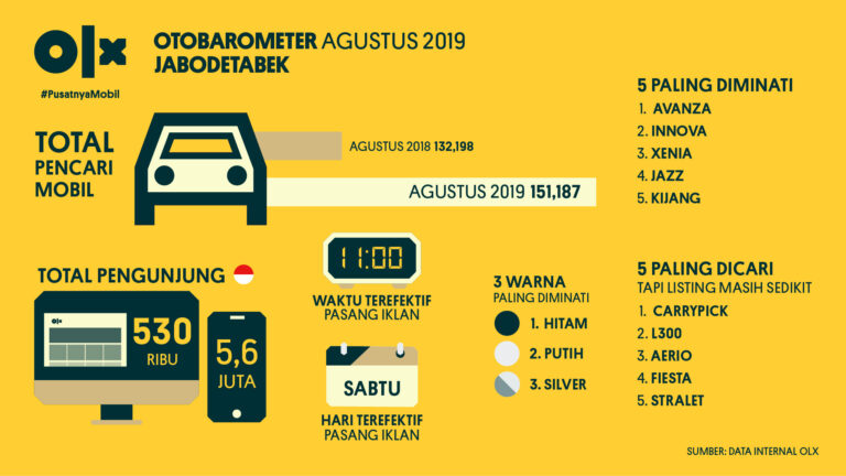 OLX OTOBAROMETER Jabodetabek Agustus 2019