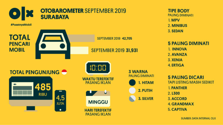 OLX OTOBAROMETER Surabaya September 2019