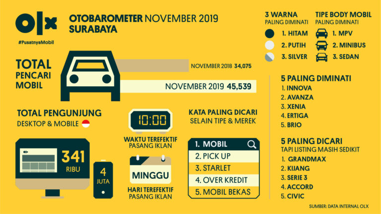 OLX OTOBAROMETER Surabaya November 2019
