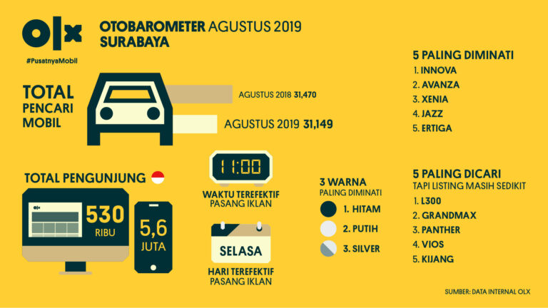 OLX OTOBAROMETER Surabaya Agustus 2019