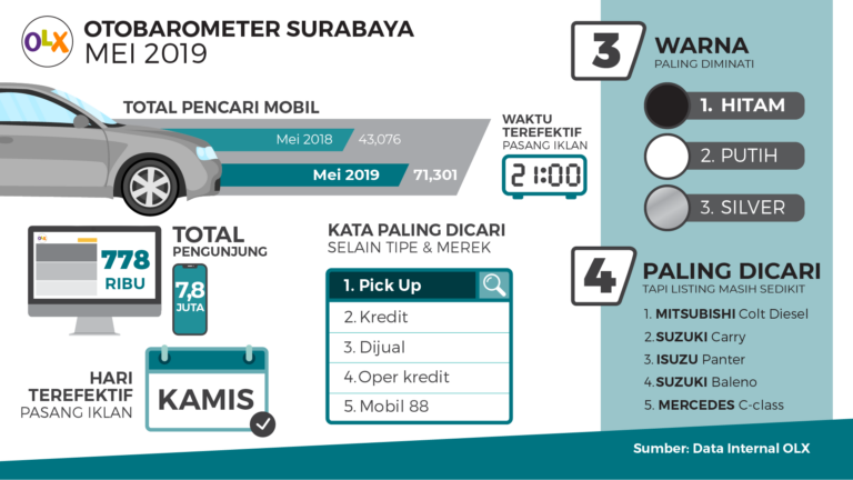 OLX OTOBAROMETER Surabaya Mei 2019