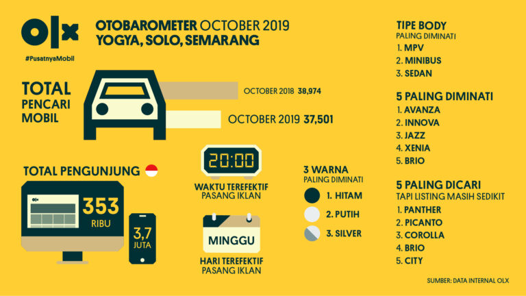 OLX OTOBAROMETER Yogya, Solo, Semarang Oktober 2019
