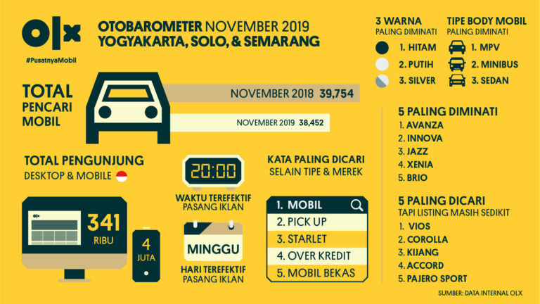 OLX OTOBAROMETER Yogya, Solo, Semarang November 2019