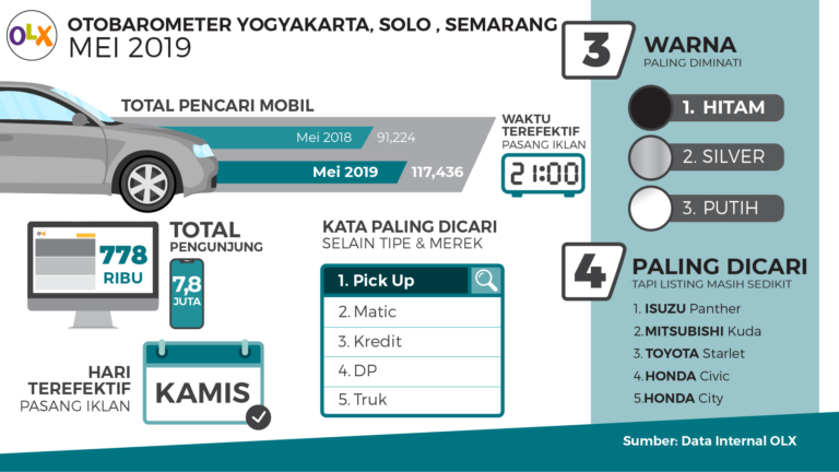 OLX OTOBAROMETER Yogya, Solo, Semarang Mei 2019