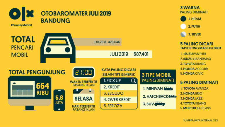 OLX OTOBAROMETER Bandung Juli 2019