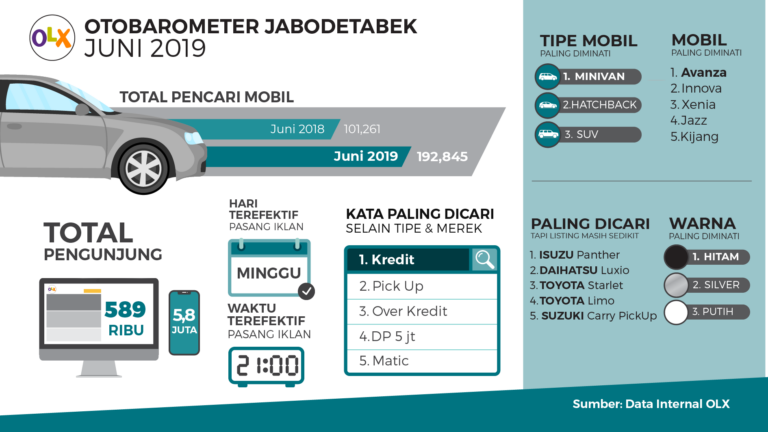 OLX OTOBAROMETER Jabodetabek Juni 2019