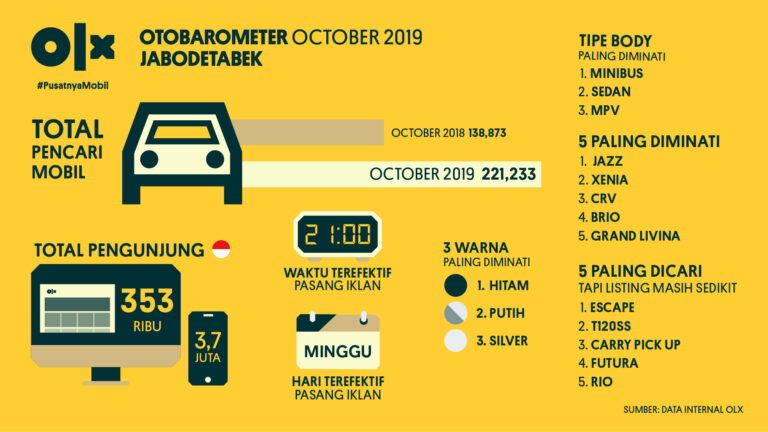 OLX OTOBAROMETER Jabodetabek Oktober 2019