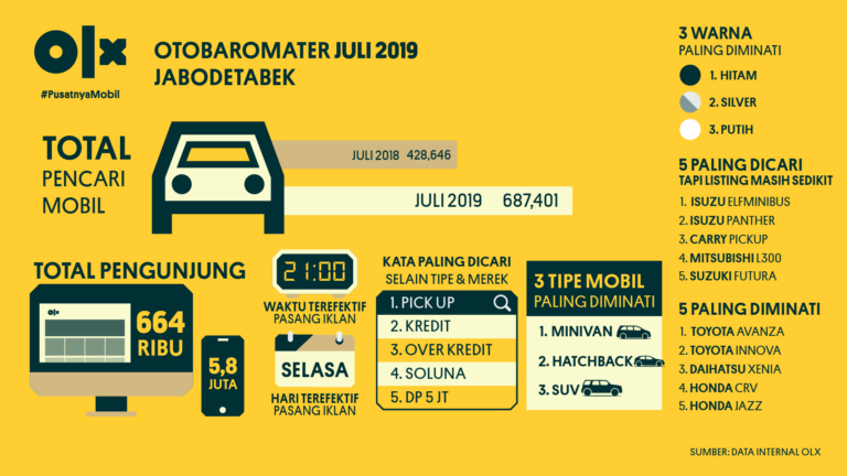 OLX OTOBAROMETER Jabodetabek Juli 2019
