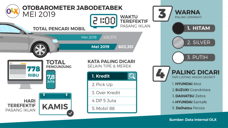 OLX OTOBAROMETER Jabodetabek Mei 2019