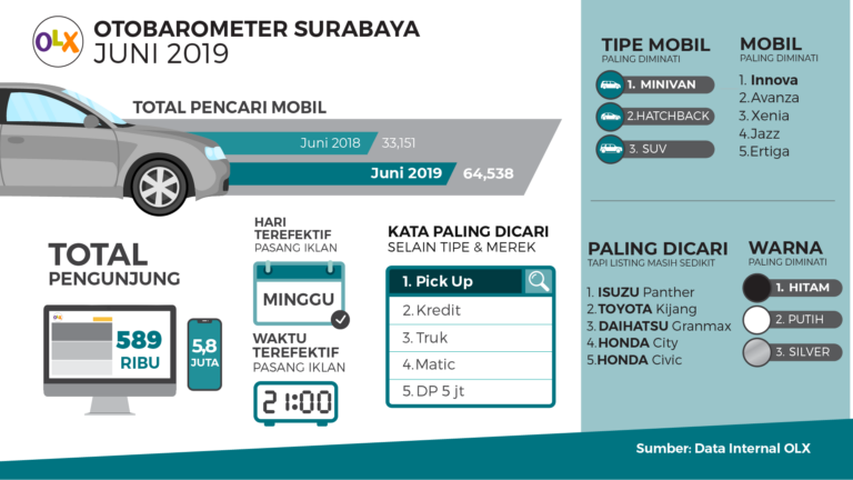 OLX OTOBAROMETER Surabaya Juni 2019