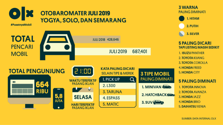 OLX OTOBAROMETER Yogya, Solo, Semarang Juli 2019