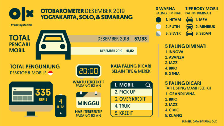 OLX OTOBAROMETER Yogya, Solo, Semarang Desember 2019