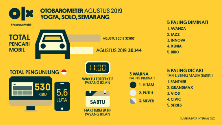 OLX OTOBAROMETER Yogya, Solo, Semarang Agustus 2019