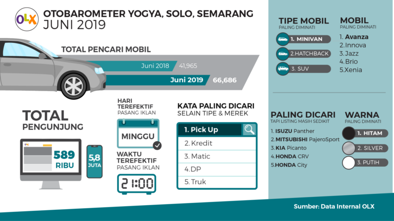 OLX OTOBAROMETER Yogya, Solo, Semarang Juni 2019