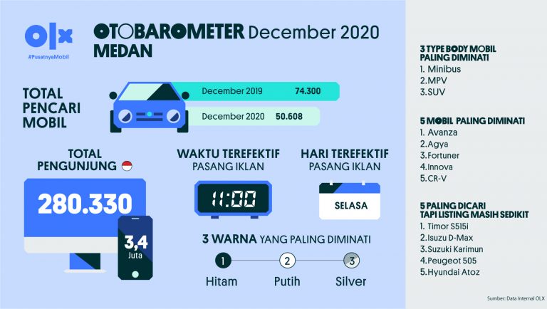 OLX Otobarometer Medan Desember 2020