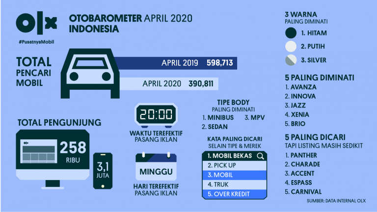 OLX OTOBAROMETER Indonesia April 2020