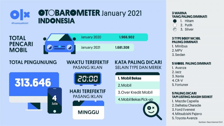 OLX Otobarometer January 2021 Indonesia
