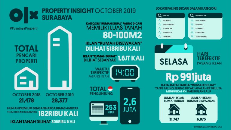 OLX PropertyInsight Surabaya Oktober 2019