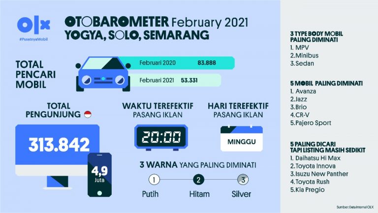 OLX Otobarometer Februari 2021 Yogya, Solo, Semarang