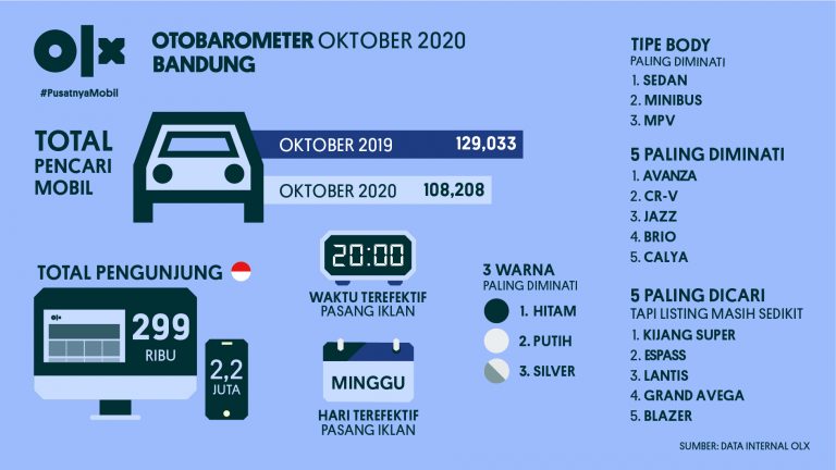 OLX Otobarometer Bandung Oktober 2020