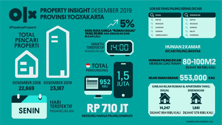 OLX PropertyInsight Yogyakarta     Desember 2019