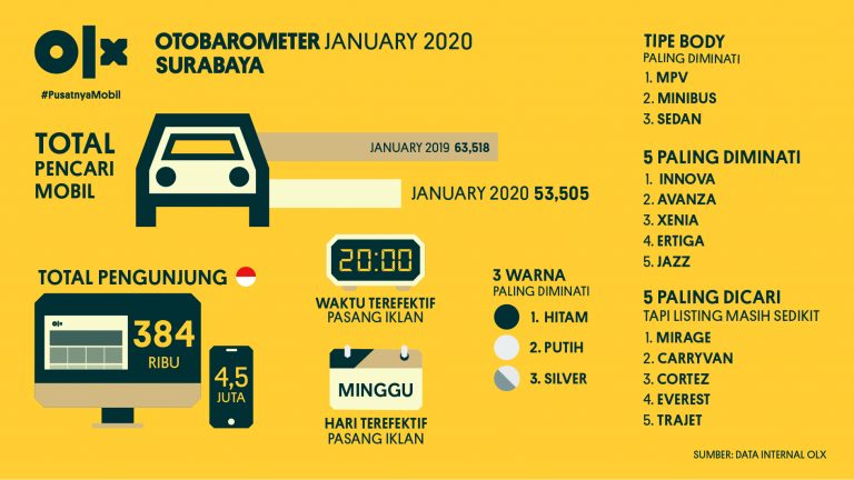 OLX OTOBAROMETER Surabaya Januari 2020