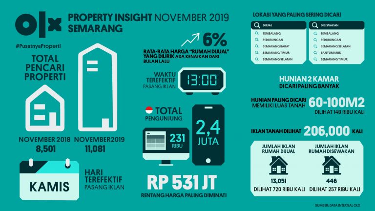 OLX PropertyInsight Semarang  November 2019