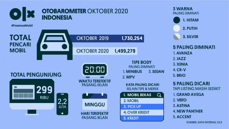 OLX Otobarometer Indonesia Oktober 2020
