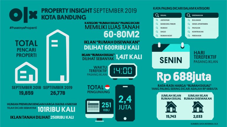 OLX PropertyInsight Bandung September 2019