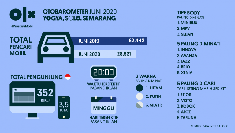 OLX OTOBAROMETER Yogya, Solo, Semarang Juni 2020