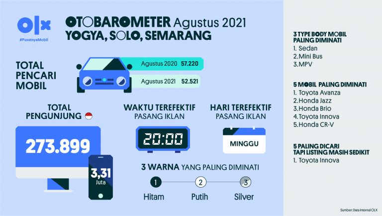 Otobarometer Agustus Yogja, Solo, Semarang 2021