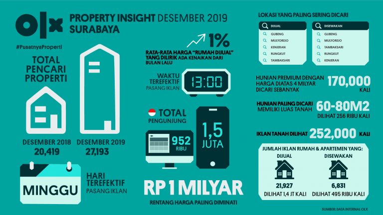 OLX PropertyInsight Surabaya Desember 2019