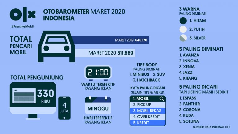 OLX OTOBAROMETER Indonesia Maret 2020