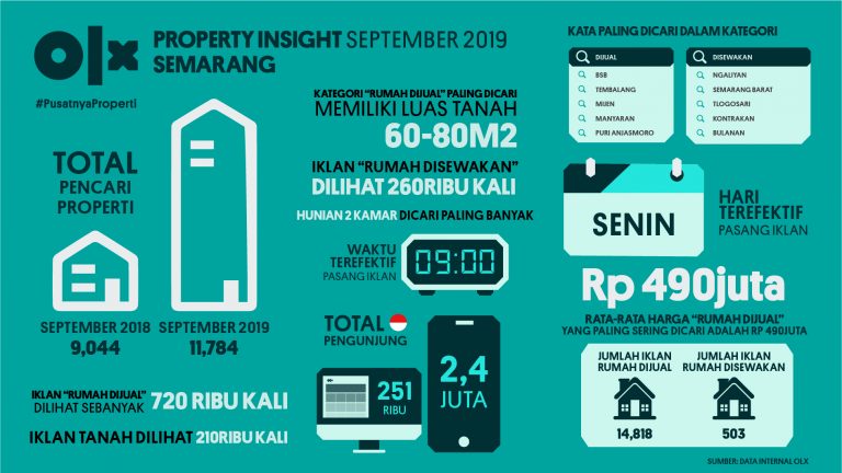 OLX PropertyInsight Semarang September 2019