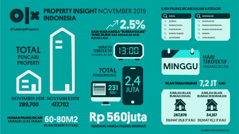 OLX PropertyInsight Indonesia November 2019