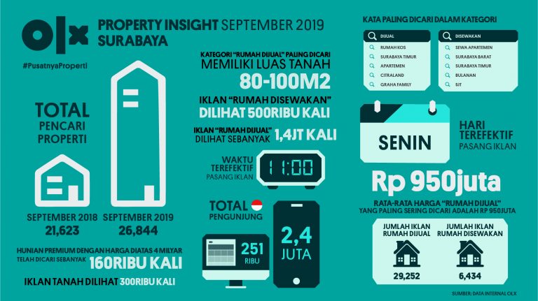 OLX PropertyInsight Surabaya September 2019