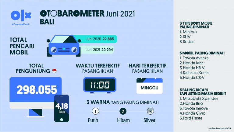 Otobarometer Juni Bali 2021