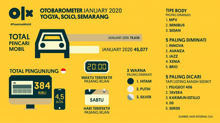 OLX OTOBAROMETER Yogya, Solo, Semarang Januari 2020