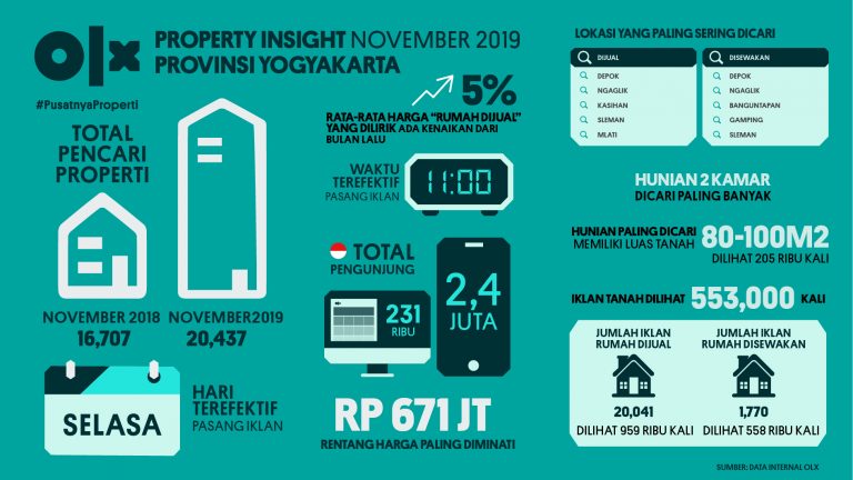 OLX PropertyInsight Yogyakarta November 2019