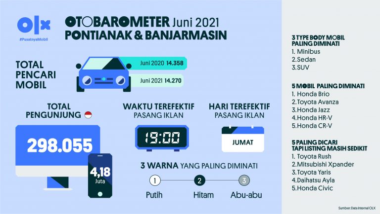 Otobarometer Juni Pontianak & Banjarmasin 2021