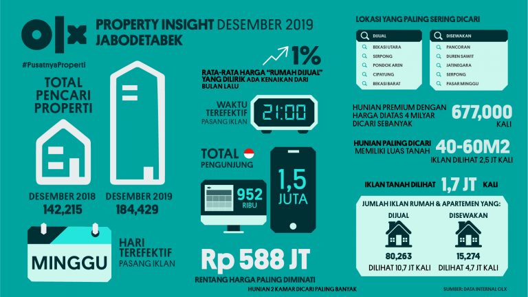 OLX PropertyInsight Jabodetabek Desember 2019