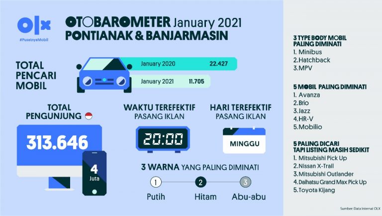 OLX Otobarometer January 2021 Pontianak dan Banjarmasin