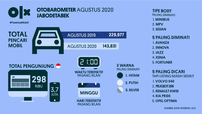 OLX OTOBAROMETER Jabodetabek Agustus 2020